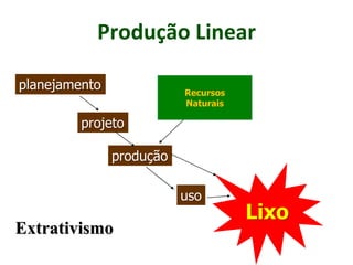 Produção Linear
Recursos
Naturais
planejamento
projeto
produção
uso
Lixo
Extrativismo
 