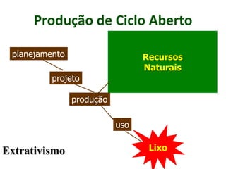 Produção de Ciclo Aberto
Recursos
Naturais
planejamento
projeto
produção
uso
LixoExtrativismo
 