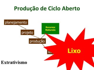 Produção de Ciclo Aberto
Recursos
Naturais
planejamento
projeto
produção
uso Lixo
Extrativismo
 