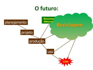 O futuro:
Recursos
Naturais
planejamento
projeto
produção
uso
Lixo
Reciclagem
 