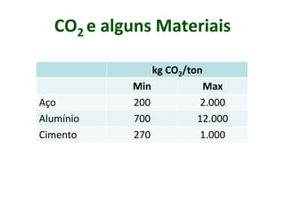 CO2 e alguns Materiais
kg CO2/ton
Min Max
Aço 200 2.000
Alumínio 700 12.000
Cimento 270 1.000
 