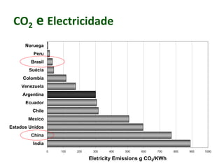 CO2 e Electricidade
0 100 200 300 400 500 600 700 800 900 1000
India
China
Estados Unidos
Mexico
Chile
Ecuador
Argentina
Venezuela
Colombia
Suécia
Brasil
Peru
Noruega
Eletricity Emissions g CO2/KWh
 