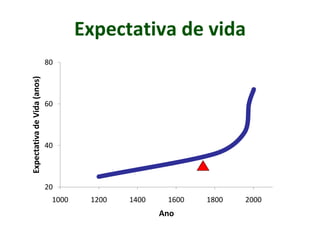 Expectativa de vida
20
40
60
80
1000 1200 1400 1600 1800 2000
ExpectativadeVida(anos)
Ano
 