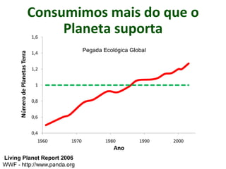 Consumimos mais do que o
Planeta suporta
0,4
0,6
0,8
1
1,2
1,4
1,6
1960 1970 1980 1990 2000
NúmerodePlanetasTerra
Ano
Living Planet Report 2006
WWF - http://www.panda.org
Pegada Ecológica Global
 