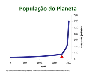 População do Planeta
0
1000
2000
3000
4000
5000
6000
7000
0 500 1000 1500 2000
População(Milhões)
Ano
http://www.sustainablescale.org/AreasofConcern/Population/PopulationandScale/QuickFacts.aspx
 