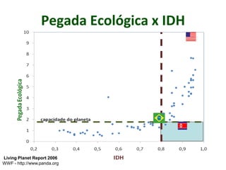 Pegada Ecológica x IDH
Living Planet Report 2006
WWF - http://www.panda.org
 
