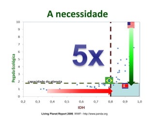 A necessidade
Living Planet Report 2006 WWF - http://www.panda.org
 