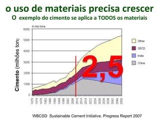 o uso de materiais precisa crescer
O exemplo do cimento se aplica a TODOS os materiais
WBCSD Sustainable Cement Initiative. Progress Report 2007
Cimento(milhõeston)
 