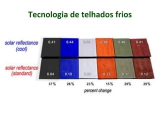 Tecnologia de telhados frios
 