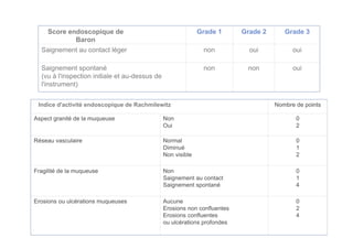 Score endoscopique de                                    Grade 1      Grade 2      Grade 3
             Baron
  Saignement au contact léger                                  non           oui           oui

  Saignement spontané                                          non          non            oui
  (vu à l'inspection initiale et au-dessus de
  l'instrument)


 Indice d'activité endoscopique de Rachmilewitz                                      Nombre de points

Aspect granité de la muqueuse                   Non                                         0
                                                Oui                                         2

Réseau vasculaire                               Normal                                      0
                                                Diminué                                     1
                                                Non visible                                 2

Fragilité de la muqueuse                        Non                                         0
                                                Saignement au contact                       1
                                                Saignement spontané                         4

Erosions ou ulcérations muqueuses               Aucune                                      0
                                                Erosions non confluentes                    2
                                                Erosions confluentes                        4
                                                ou ulcérations profondes
 