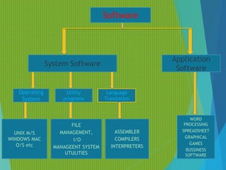 Software
System Software
Application
Software
Language
Translation
Utility
programs
Operating
System
UNIX M/S
WINDOWS MAC
O/S etc
WORD
PROCESSING
SPREADSHEET
GRAPHICAL
GAMES
BUSSINESS
SOFTWARE
ASSEMBLER
COMPILERS
INTERPRETERS
FILE
MANAGEMENT,
I/O
MANAGEENT SYSTEM
UTULITIES
 