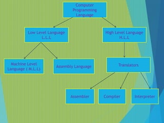 Computer
Programming
Language
Low Level Language
L.L.L
High Level Language
H.L.L
Machine Level
Language ( M.L.L)
Assembly Language Translators
Assembler Compiler Interpreter
 