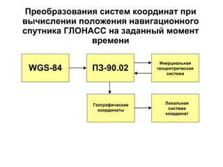 Преобразования систем координат при вычислении положения навигационного спутника ГЛОНАСС на заданный момент времени WGS-84 ПЗ-90.02 Инерциальная геоцентрическая система Географические координаты Локальная система координат 