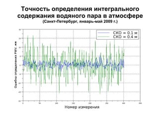 Точность определения интегрального содержания водяного пара в атмосфере (Санкт-Петербург, январь-май 2009 г.) 