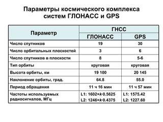 Параметры космического комплекса систем   ГЛОНАСС и  GPS Параметр ГНСС ГЛОНАСС GPS Число спутников 19 30 Число орбитальных плоскостей 3 6 Число спутников в плоскости 8 5-6 Тип орбиты круговая круговая Высота орбиты, км 19   100 20   145 Наклонение орбиты, град. 64.8 55 .0 Период обращения 11 ч 16 мин 11 ч 57 мин Частоты используемых радиосигналов, МГц L1: 1602+ k · 0.5625 L2: 1246+ k · 0.4375 L1: 1575.42 L2: 1227.60 
