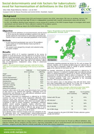 Background
• In most countries of the European Union (EU) and European Economic Area (EEA), tuberculosis (TB) rates are declining. However, this
trend is not uniform and may mask high TB rates in a subpopulation associated with a specific socioeconomic status and risk factor.
• In 2014, the Wolfheze Working Group conducted a survey among all 53 countries of the WHO European Region to investigate which social
determinants and risk factors for TB are collected in national TB surveillance systems.
• ECDC conducted a follow-up study in the EU/EEA Member States (MS).
Conclusions
EU/EEA Member States collect data on a large number of different social determinants and risk factors for TB and use different definitions, data
collection methods, diverse categories and data sources. Improving comparability of data on social determinants and risk factors by harmonizing
definitions, categories and data collection methods would allow for better inter-country comparisons.
tuberculosis@ecdc.europa.eu
www.ecdc.europa.eu
Methods
• A semi-structured questionnaire was sent to TB surveillance
contact points of 31 EU/EEA Member States by ECDC in
September 2015.
• The answers were grouped by concepts and evaluated using
descriptive analysis.
Social determinants and risk factors for tuberculosis;
need for harmonisation of definitions in the EU/EEA?
Vahur Hollo, Brigita Molnarova, Marieke J. van der Werf
European Centre for Disease Prevention and Control (ECDC), Stockholm, Sweden
Table 1. TB social determinant concepts collected in more
than 50% of countries responding to the survey in EU/EEA,
2015
Results
Figure. Responders to the Social Determinants
questionnaire, EU/EEA, 2015
Objective
• To document the definitions of social determinants and risk factors
of TB as used by the national surveillance systems to be able to
provide options for interventions for tuberculosis prevention and
control in hard to reach and vulnerable populations in the EU/EEA.
Collected
(N of countries)
% of countries
collecting
Origin* 27 100%
Place of birth* 26 96%
Current imprisonment* 21 78%
Citizenship (nationality)* 17 63%
Homelessness 17 63%
Employment status 16 59%
Years since entering
reporting country
15 56%
Urban/rural residence 14 52%
Table 2. TB risk factor concepts collected in more than 50%
of countries responding to the survey in EU/EEA, 2015
Collected
(N of countries)
% of countries
collecting
Contact with TB case 22 81%
HIV infection* 20 74%
Diabetes mellitus 15 56%
Use of alcohol 14 52%
Use of illicit drugs 14 52%
Twenty-seven (87%) of 31 countries responded to the survey. In
addition to social determinants already collected at European level, 21
different social determinants were collected by at least one country.
This is in addition to social determinants collected already at European
level (origin, imprisonment). More than half of the countries collects
data on homelessness, employment status, living in urban/rural
settings (Table 1).
Responded
No response
Information regarding potential risk factors for TB, such as known TB
contacts, diabetes, use of alcohol and illicit drugs are collected also by
more than half of responders (Table 2). Similar or greater variations
apply to the collection of risk factors for TB.
For example, information on alcohol consumption is collected by 14
countries. However it is defined in multiple ways and collected among
others as alcohol dependency, alcohol use or misuse, treating doctor’s
assessment of the patient’s ability to adhere to treatment, etc. This is
measured by a variety of ways, such as by using ICD code, according
to national standards, Cage score, judgement of the attending
physician, WHO proposed definitions, etc.
* Already included to the joint ECDC/WHO TB data collection system,
usually well defined
Countries collect data on the same social determinants from a variety
of data sources (e.g. national vital registries, notification forms for
homelessness and ethnicity) or by using different definitions and/or
categories with varied levels of detail.
For example, information on employment is collected by 16 (59%)
countries, but most of them record employment differently. Some
countries record only current status of employment (categories:
employed, unemployed, unknown), while others use broader codes of
occupation or type of activity (categories: unemployed, employed,
disabled, retired, working irregularly, student, other/free text).
Moreover, data are further complicated by the fact that employment
data are also collected according to different age groups in some
countries responding to the survey (e.g. employment information is
collected for ages 15 – 70 years or for all TB cases).
Seven Member States reported merging social case categories on the
TB notification form, e.g. refugees/asylum seekers/undocumented
migrants, which does not allow to determine the specific risk group.
Free text options used, or only ticking a box with risk factor name
does make comparability more difficult; (e.g. if only “Yes” is collected,
are the missing data considered as “No”, or “Unknown”).
 