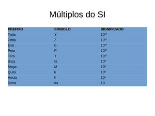 Múltiplos do SI
PREFIXO SÍMBOLO SIGNIFICADO
Yotta Y 1024
Zetta Z 1021
Exa E 1018
Peta P 1015
Tera T 1012
Giga G 109
Mega M 106
Quilo k 103
Hecto h 102
Deca da 10
 