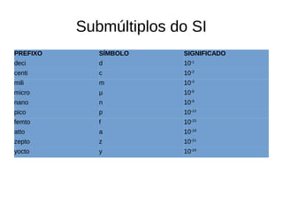 Submúltiplos do SI
PREFIXO SÍMBOLO SIGNIFICADO
deci d 10-1
centi c 10-2
mili m 10-3
micro µ 10-6
nano n 10-9
pico p 10-12
femto f 10-15
atto a 10-18
zepto z 10-21
yocto y 10-24
 