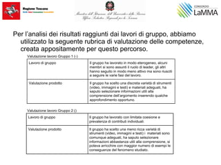 Per l’analisi dei risultati raggiunti dai lavori di gruppo, abbiamo
utilizzato la seguente rubrica di valutazione delle competenze,
creata appositamente per questo percorso.
Valutazione lavoro Gruppo 1 (-)
Lavoro di gruppo Il gruppo ha lavorato in modo eterogeneo, alcuni
membri si sono assunti il ruolo di leader, gli altri
hanno seguito in modo meno attivo ma sono riusciti
a seguire le varie fasi del lavoro.
Valutazione prodotto Il gruppo ha scelto una discreta varietà di strumenti
(video, immagini e testi) e materiali adeguati, ha
saputo selezionare informazioni utili alla
comprensione dell’argomento inserendo qualche
approfondimento opportuno.
Valutazione lavoro Gruppo 2 ()
Lavoro di gruppo Il gruppo ha lavorato con limitata coesione e
prevalenza di contributi individuali.
Valutazione prodotto Il gruppo ha scelto una meno ricca varietà di
strumenti (video, immagini e testi) i materiali sono
comunque adeguati, ha saputo selezionare
informazioni abbastanza utili alla comprensione, si
poteva arricchire con maggior numero di esempi le
conseguenze del fenomeno studiato.
 