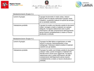 Valutazione lavoro Gruppo 3 ()
Lavoro di gruppo Il gruppo ha lavorato in modo coeso, nessun
alunno però ha saputo indirizzare il gruppo verso
l’obiettivo, mostrando tuttavia di riuscire ad arrivare
ad un prodotto coerente.
Valutazione prodotto Il gruppo ha scelto una discreta varietà di strumenti
(video, immagini e testi) e materiali non sempre
adeguati, ha saputo selezionare solo in parte
informazioni utili alla comprensione dell’argomento
senza riuscire completamente a creare un lavoro
strutturato e ordinato.
Valutazione lavoro Gruppo 4 ()
Lavoro di gruppo Il gruppo ha fatto fatica a organizzare un reale
lavoro in comune, frammentandosi in due
sottogruppi. Faticosa è stata la scelta di materiali
coerenti con gli obiettivi.
Valutazione prodotto Il gruppo ha scelto una limitata varietà di strumenti
(nessun video, poche immagini) e materiali che
talvolta erano anche poco aggiornati, ha saputo
selezionare solo in parte informazioni utili alla
comprensione dell’argomento senza riuscire
completamente a creare un lavoro strutturato e
ordinato.
 