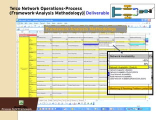 Telco Network Operations-Process
     (Framework-Analysis Methodology)| Deliverable


                        Framework-Analysis Methodology




Process SLM Framework
 