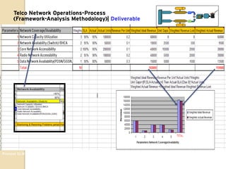 Telco Network Operations-Process
     (Framework-Analysis Methodology)| Deliverable




Process SLM Framework
 