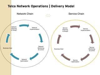 Telco Network Operations | Delivery Model


                                                               
                      Network Chain                                                      Service Chain




           Network
                                          Network                             Service
           Planning                                                                                          Service
                                       Implementation                         Planning
           & Design                                                                                       Implementation
                                                                              & Design




                                                   Network
                                                                                                                      Service
Business Goal                                     Monitoring
                                                                   Business Goal                                     Monitoring
                                                  & Control
                                                                                                                     & Control




                         Network
                                                                                             Service
                        Optimization
                                                                                           Optimization
 
