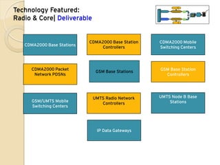 Technology Featured:
Radio & Core| Deliverable


                            CDMA2000 Base Station   CDMA2000 Mobile
   CDMA2000 Base Stations
                                Controllers         Switching Centers




      CDMA2000 Packet                               GSM Base Station
                              GSM Base Stations
       Network PDSNs                                  Controllers




                             UMTS Radio Network     UMTS Node B Base
      GSM/UMTS Mobile                                   Stations
                                Controllers
      Switching Centers




                               IP Data Gateways
 
