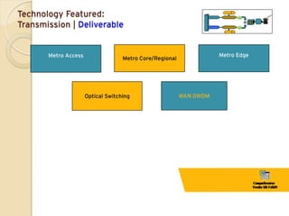 Technology Featured:
Transmission | Deliverable


       Metro Access                                                  Metro Edge
                                    Metro Core/Regional




                      Optical Switching                   WAN DWDM
 