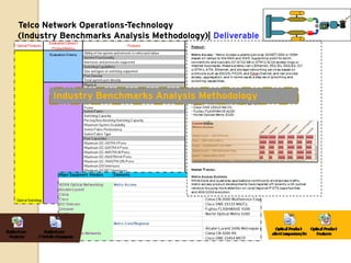 Telco Network Operations-Technology
(Industry Benchmarks Analysis Methodology)| Deliverable




        Industry Benchmarks Analysis Methodology
 
