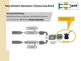 Telco Network Operations | Outsourcing BUZZ




                                              Now we are here
 