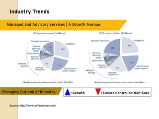 Industry Trends

  Managed and Advisory services | A Growth Avenue




Changing Outlook of Industry             : Growth   : Lesser Control on Non-Core


    Source: http://www.oliverwyman.com
 