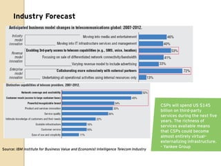 Industry Forecast




                                                                                       CSPs will spend US $145
                                                                                       billion on third-party
                                                                                       services during the next five
                                                                                       years. The richness of
                                                                                       services available means
                                                                                       that CSPs could become
                                                                                       almost entirely virtual–
                                                                                       externalizing infrastructure.
                                                                                       - Yankee Group
Source: IBM Institute for Business Value and Economist Intelligence Telecom Industry
 