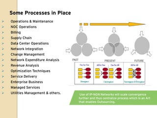 Some Processes in Place
   Operations & Maintenance
   NOC Operations
   Billing
   Supply Chain
   Data Center Operations
   Network Integration
   Change Management
   Network Expenditure Analysis
   Revenue Analysis
   Optimization Techniques
   Service Delivery
   Enterprise Business
   Managed Services
   Utilities Management & others.    Use of IP-NGN Networks will scale convergence
                                     further and thus centralize process which is an Art
                                     that enables Outsourcing.
 