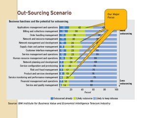 Out-Sourcing Scenario                                                     Our Major
                                                                                 Focus




Source: IBM Institute for Business Value and Economist Intelligence Telecom Industry
 