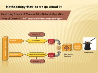 Methodology-How do we go About It

Identifying Drivers of Wireless Telco Network Operation
Area of Concern | PPT (People-Process-Technology)




                                        Analysis


                        Process         Framework
   Network Operations




                                                           GAPS

                                                                                 Feasible
                                                                                 Models

                                                                                            Outsourcing
                        Technology   Industry Benchmarks          Alternatives
                                                           GAPS   Available


                                         Analysis
 