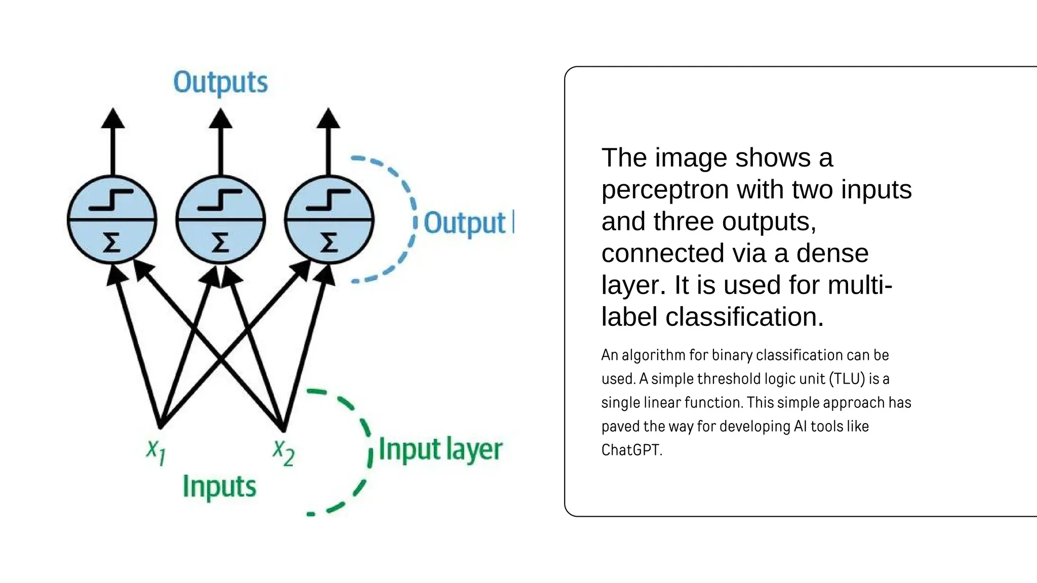 An algorithm for binary classification can be
used. A simple threshold logic unit (TLU) is a
single linear function. This simple approach has
paved the way for developing AI tools like
ChatGPT.
The image shows a
perceptron with two inputs
and three outputs,
connected via a dense
layer. It is used for multi-
label classification.
 