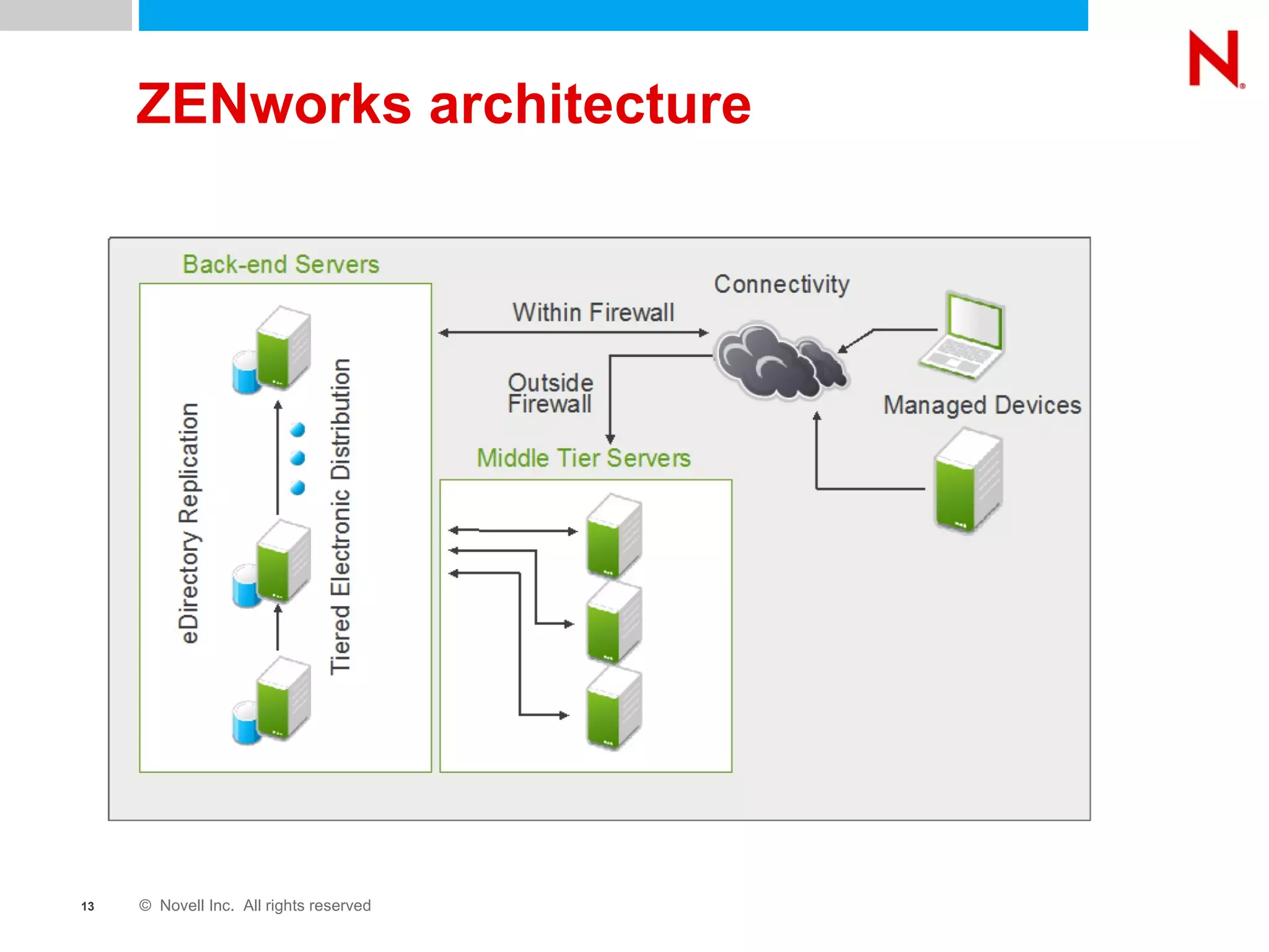 ZENworks architecture 