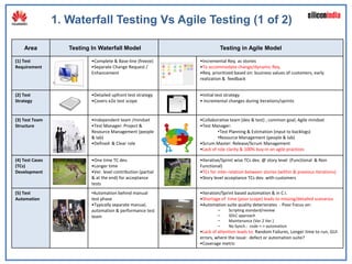 1. Waterfall Testing Vs Agile Testing (1 of 2)

    Area            Testing In Waterfall Model                            Testing in Agile Model

(1) Test                    •Complete & Base-line (freeze)      •Incremental Req. as stories
Requirement                 •Separate Change Request /          •To accommodate change/dynamic Req.
                            Enhancement                         •Req. prioritized based on: business values of customers, early
                                                                realization & feedback


(2) Test                    •Detailed upfront test strategy     •Initial test strategy
Strategy                    •Covers e2e test scope              • incremental changes during iterations/sprints


(3) Test Team               •Independent team /mindset          •Collaborative team (dev & test) ; common goal; Agile mindset
Structure                   •Test Manager: Project &            •Test Manager:
                            Resource Management (people                  •Test Planning & Estimation (input to backlogs)
                            & lab)                                       •Resource Management (people & lab)
                            •Defined & Clear role               •Scrum Master: Release/Scrum Management
                                                                •Lack of role clarity & 100% buy-in on agile practices

(4) Test Cases              •One time TC dev.                   •Iterative/Sprint wise TCs dev. @ story level (Functional & Non
(TCs)                       •Longer time                        Functional)
Development                 •Ver. level contribution (partial   •TCs for inter-relation between stories (within & previous iterations)
                            & at the end) for acceptance        •Story level acceptance TCs dev. with customers
                            tests
(5) Test                    •Automation behind manual           •Iteration/Sprint based automation & in C.I.
Automation                  test phase                          •Shortage of time (poor scope) leads to missing/detailed scenarios
                            •Typically separate manual,         •Automation suite quality deteriorates - Poor Focus on:
                            automation & performance test                –     Scripting standard/review
                            team                                         –     SDLC approach
                                                                         –     Maintenance (Ver.2 Ver.)
                                                                         –     No Synch.: code <-> automation
                                                                •Lack of attention leads to: Random Failures, Longer time to run, GUI
                                                                errors, where the issue: defect or automation suite?
                                                                •Coverage metric
 