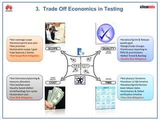 3. Trade Off Economics in Testing




•Test coverage scope                                  •Iteration/Sprint & Release
•Iteration/sprint wise plan                           quality goal
•Test priorities                                      •Design/Code changes
•Automation scope / goal                              •Continuous reporting to
•Late features / stories                              PMO & prioritization
•Test Scope Risk mitigation                           •Defect Trend & Backlog
                                                      •Quality Risk Mitigation




•Test Estimation/planning &                           •Test phases/ iterations
resource allocation                                   •Handover to QA timeline
•Test bed/lab need                                    •Iteration/Sprint/Version
•Quality based (defect                                level release dates
trend/backlog) test cycles                            •Automation & Defect
•Automation cost                                      verification timeline
•Cost Risk Mitigation                                 •Time Risk Mitigation
 