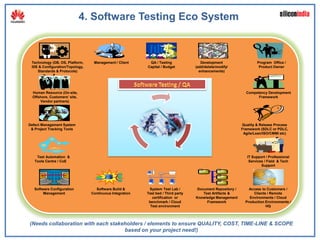 4. Software Testing Eco System



 Technology (DB, OS, Platform,    Management / Client      QA / Testing               Development                   Program Office /
 IDE & Configuration/Topology,                            Capital / Budget         (add/delete/modify/               Product Owner
    Standards & Protocols)                                                           enhancements)




  Human Resource (On-site,                                                                                    Competency Development
  Offshore, Customers’ site,                                                                                        Framework
      Vendor partners)




Defect Management System                                                                                    Quality & Release Process
 & Project Tracking Tools                                                                                   Framework (SDLC or PDLC,
                                                                                                             Agile/Lean/ISO/CMMi etc)




    Test Automation &                                                                                          IT Support / Professional
   Tools Centre / CoE                                                                                           Services / Field & Tech
                                                                                                                       Support




   Software Configuration          Software Build &        System Test Lab /        Document Repository /       Access to Customers /
        Management               Continuous Integration   Test bed / Third party       Test Artifacts &           Clients / Remote
                                                             certification or      Knowledge Management         Environments / Cloud
                                                           benchmark / Cloud             Framework            Production Environments /
                                                            Test environment                                             HQ




(Needs collaboration with each stakeholders / elements to ensure QUALITY, COST, TIME-LINE & SCOPE
                                    based on your project need!)
 