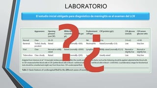 LABORATORIO
El estudio inicial obligado para diagnóstico de meningitis es el examen del LCR
 