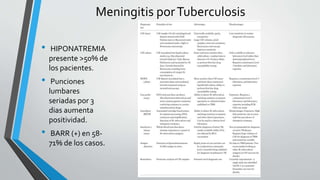 Meningitis porTuberculosis
• HIPONATREMIA
presente >50% de
los pacientes.
• Punciones
lumbares
seriadas por 3
dias aumenta
positividad.
• BARR (+) en 58-
71% de los casos.
 