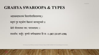 GRAHYA SWAROOPA & TYPES
अष्टास्रमष्टफिकं वसतापीतावसतारुर्म् ।
मसृर्ं गुरु षट्कोर्ं वैक्रान्तं जावयमुच्यते ॥
श्वेतो िीि्तथा रक्त: पारावतप्रभ: ।
तार्क्षयाणभ: कर्ुणर: कृष्र्ो वर्णतश्चाष्टधा वह सः ॥ (RT 23/157-158)
6/18/2022
Dr.Saranya Sasi MD(Ayu) Assistant Professor Dept.of RSBK SSRAMC & H Inchal Belgaum Karnataka
16
 