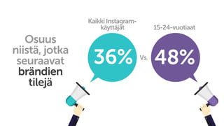 48%36%
Osuus
niistä, jotka
seuraavat
brändien
tilejä
KaikkiInstagram-
käyttäjät 15-24-vuotiaat
Vs.
 