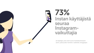 73%
Instan käyttäjistä
seuraa
Instagram-
vaikuttajia
eli käyttäjiä, joita eivät tunne henkilökohtaisesti
(esim. julkisuuden henkilöt, sisältötilit, bloggaajat)
 