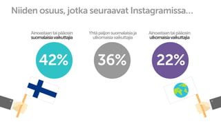 42% 36% 22%
Niiden osuus, jotka seuraavat Instagramissa…
Ainoastaantaipääosin
suomalaisiavaikuttajia
Ainoastaantaipääosin
ulkomaisiavaikuttajia
Yhtäpaljonsuomalaisiaja
ulkomaisiavaikuttajia
 