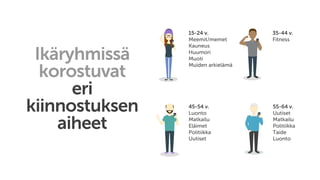 Ikäryhmissä
korostuvat
eri
kiinnostuksen
aiheet
15-24 v.
Meemit/memet
Kauneus
Huumori
Muoti
Muiden arkielämä
35-44 v.
Fitness
45-54 v.
Luonto
Matkailu
Eläimet
Politiikka
Uutiset
55-64 v.
Uutiset
Matkailu
Politiikka
Taide
Luonto
 
