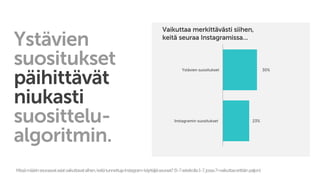 Ystävien
suositukset
päihittävät
niukasti
suosittelu-
algoritmin.
Vaikuttaa merkittävästi siihen,
keitä seuraa Instagramissa…
Missämäärinseuraavatasiatvaikuttavatsiihen,keitätunnettujaInstagram-käyttäjiäseuraat?(5-7asteikolla1-7,jossa7=vaikuttaaerittäinpaljon)
30%
23%
Ystävien suositukset
Instagramin suositukset
 
