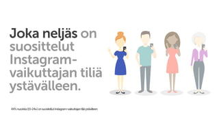 Joka neljäs on
suosittelut
Instagram-
vaikuttajan tiliä
ystävälleen.
44%nuorista(15-24v.)onsuositellutInstagram-vaikuttajantiliäystävilleen
 